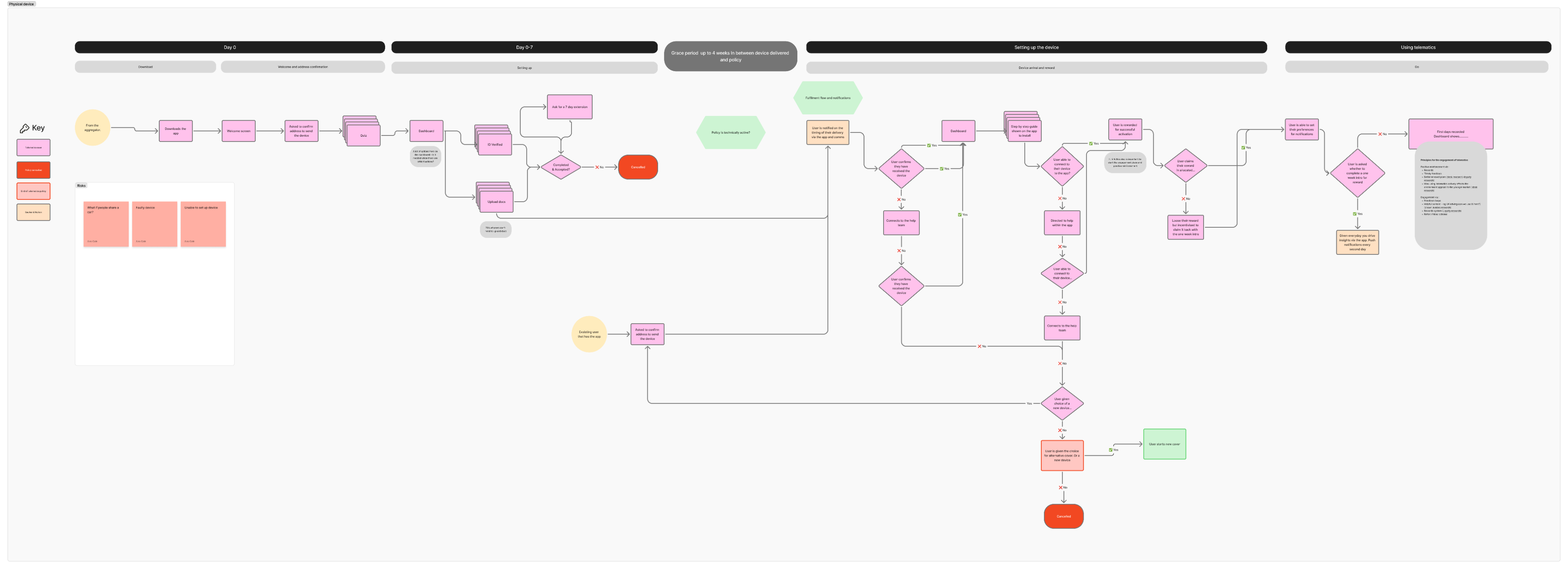 Telematics flow design